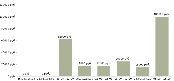 Вакансии технический специалист в Калуге - Медиана зарплат технический специалист в Калуге за 2 месяца