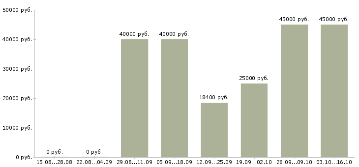 Вакансии технолог на производство в Астрахани - Медиана зарплат технолог на производство в Астрахани за 2 месяца