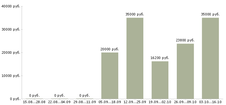 Вакансии технолог производства в Саранске - Медиана зарплат технолог производства в Саранске за 2 месяца