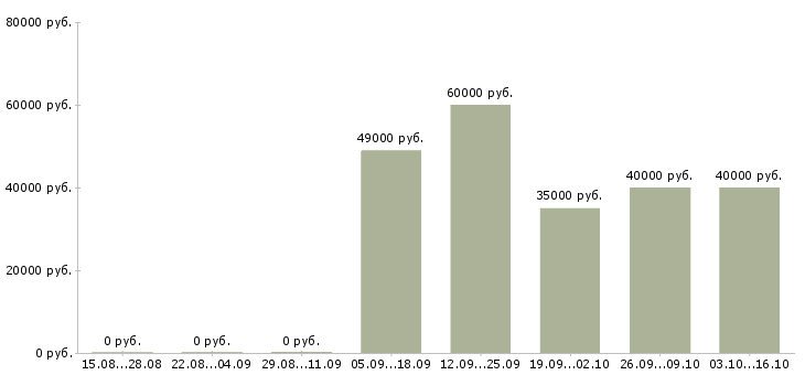 Вакансии торговые работники в Оренбурге - Медиана зарплат торговые работники в Оренбурге за 2 месяца