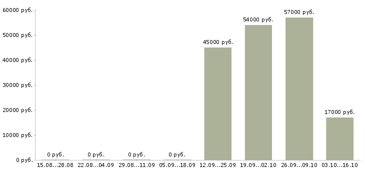 Вакансии торговый сотрудник Симферополь - Медиана зарплат торговый сотрудник Симферополь за 2 месяца