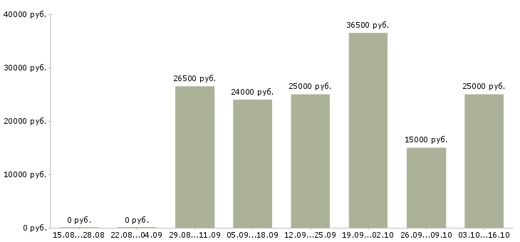 Вакансии требуется помощник в Калининграде - Медиана зарплат требуется помощник в Калининграде за 2 месяца