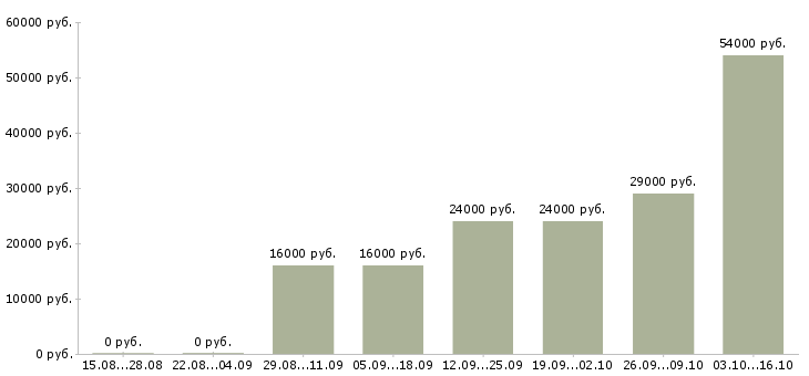 Вакансии требуется продавец в Пскове - Медиана зарплат требуется продавец в Пскове за 2 месяца
