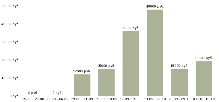 Вакансии требуется уборщица в Самаре - Медиана зарплат требуется уборщица в Самаре за 2 месяца