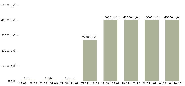 Вакансии требуются продавцы Коми - Медиана зарплат требуются продавцы Коми за 2 месяца