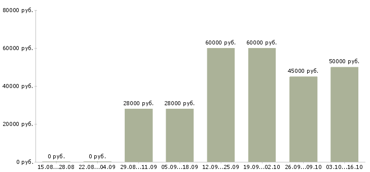 Вакансии тренер по обучению в Перми - Медиана зарплат тренер по обучению в Перми за 2 месяца