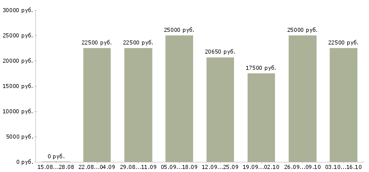 Вакансии удаленная только в интернете в Орле - Медиана зарплат удаленная только в интернете в Орле за 2 месяца