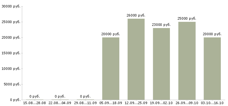 Вакансии упаковка оборудования Нижний новгород - Медиана зарплат упаковка оборудования Нижний новгород за 2 месяца