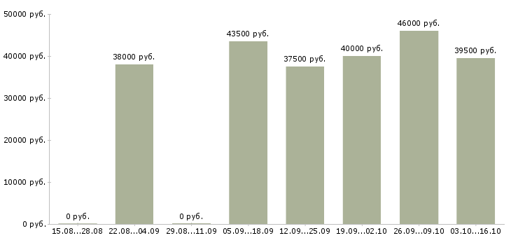 Вакансии упаковка фасовка в Белгороде - Медиана зарплат упаковка фасовка в Белгороде за 2 месяца