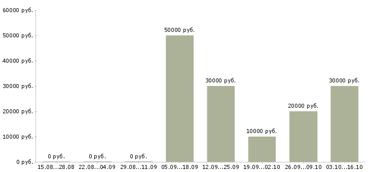 Вакансии управляющий магазинов в Оренбурге - Медиана зарплат управляющий магазинов в Оренбурге за 2 месяца