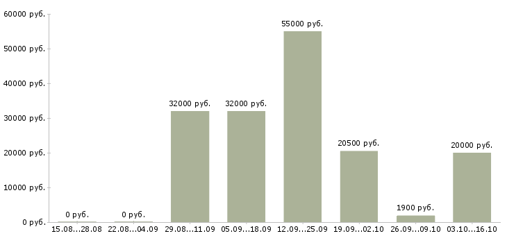 Вакансии фасовщики в Новосибирске - Медиана зарплат фасовщики в Новосибирске за 2 месяца