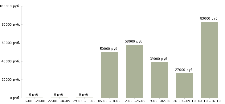 Вакансии электрогазосварщики в Перми - Медиана зарплат электрогазосварщики в Перми за 2 месяца