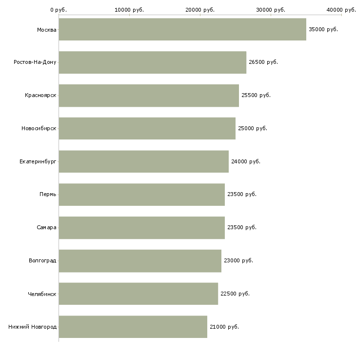 Поиск работы администратор в магазин-Медиана зарплаты для вакансии «администратор в магазин» в других городах