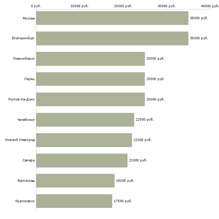 Поиск работы ищем продавцов-Медиана зарплаты для вакансии «ищем продавцов» в других городах