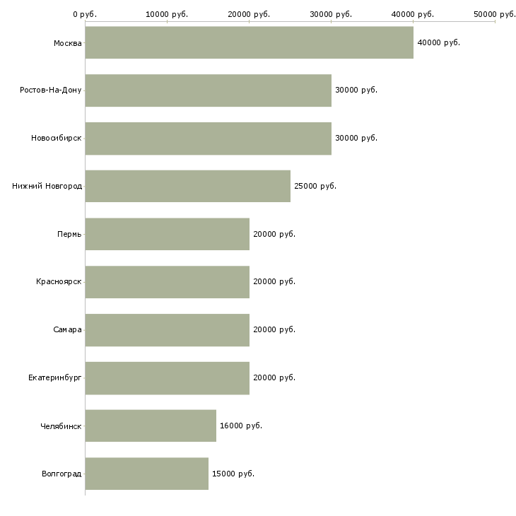 Поиск работы мастера маникюра и педикюра-Медиана зарплаты для вакансии «мастера маникюра и педикюра» в других городах