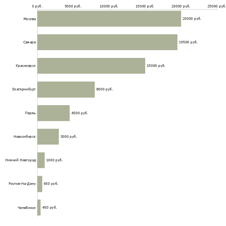 Поиск работы промоутер на раздачу листовок-Медиана зарплаты для вакансии «промоутер на раздачу листовок» в других городах