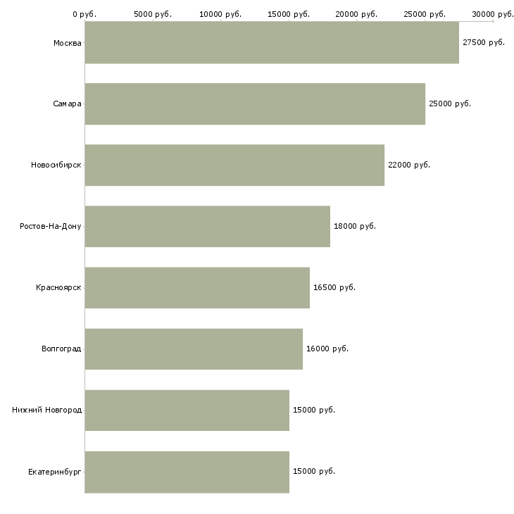 Поиск работы регистратор медицинский-Медиана зарплаты для вакансии «регистратор медицинский» в других городах