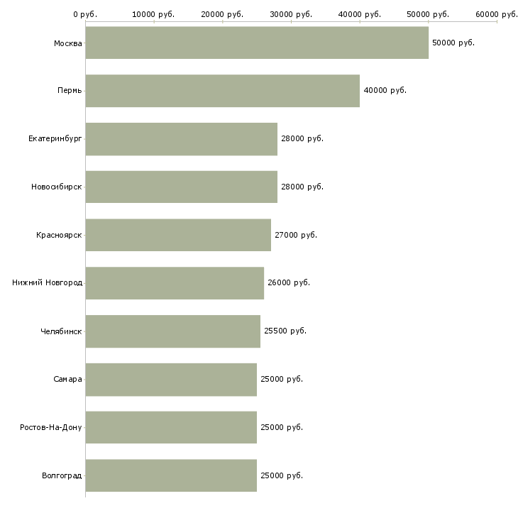 Поиск работы фармацевт в аптеку-Медиана зарплаты для вакансии «фармацевт в аптеку» в других городах