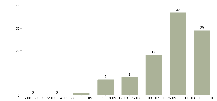 Работа зарабатывай дома Адыгея - Число вакансий Адыгея по специальности зарабатывай дома за 2 месяца