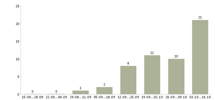 Работа сотрудник по продажам Адыгея - Число вакансий Адыгея по специальности сотрудник по продажам за 2 месяца