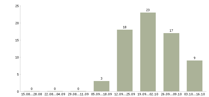 Работа повар в столовую Башкортостан - Число вакансий Башкортостан по специальности повар в столовую за 2 месяца