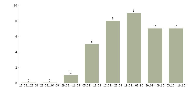 Работа административная работа Бурятия - Число вакансий Бурятия по специальности административная работа за 2 месяца