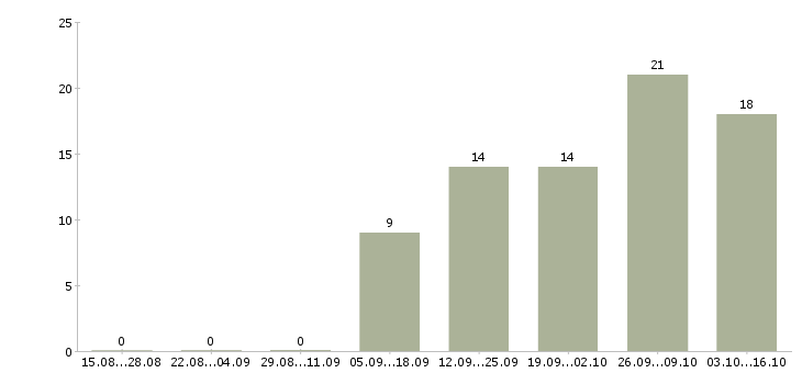 Работа менеджеры по подбору персонала Бурятия - Число вакансий Бурятия по специальности менеджеры по подбору персонала за 2 месяца