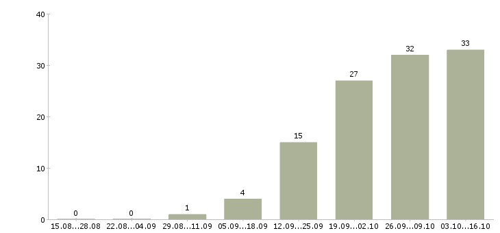 Работа техник по обслуживанию Бурятия - Число вакансий Бурятия по специальности техник по обслуживанию за 2 месяца
