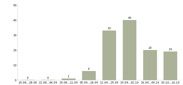 Работа сотрудник в офисе Дагестан - Число вакансий Дагестан по специальности сотрудник в офисе за 2 месяца