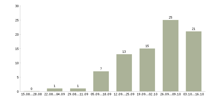 Работа оператором на телефоне Йошкар-ола - Число вакансий Йошкар-ола по специальности оператором на телефоне за 2 месяца