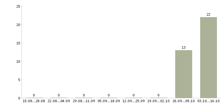 Работа вахта с проживанием и питанием Кабардино-балкария - Число вакансий Кабардино-балкария по специальности вахта с проживанием и питанием за 2 месяца