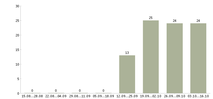 Работа экспедитор с опытом Кабардино-балкария - Число вакансий Кабардино-балкария по специальности экспедитор с опытом за 2 месяца
