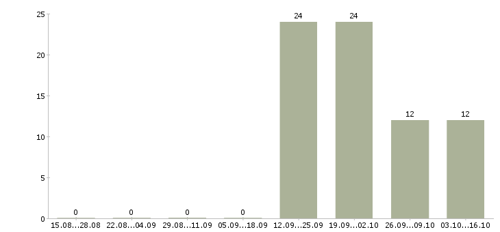 Работа курьер на документы Карелия - Число вакансий Карелия по специальности курьер на документы за 2 месяца
