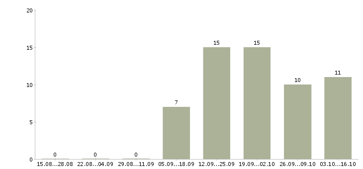 Работа менеджер по проектам Марий эл - Число вакансий Марий эл по специальности менеджер по проектам за 2 месяца