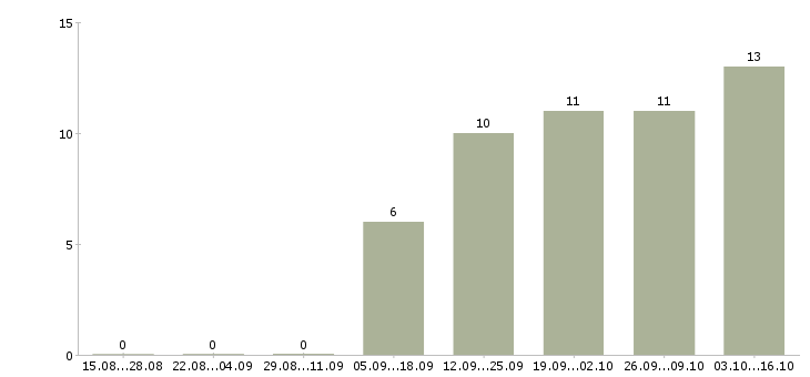 Работа менеджеры по рекламе Марий эл - Число вакансий Марий эл по специальности менеджеры по рекламе за 2 месяца