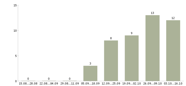 Работа работники на производство Мордовия - Число вакансий Мордовия по специальности работники на производство за 2 месяца