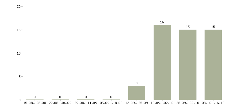 Работа фасовщики Мордовия - Число вакансий Мордовия по специальности фасовщики за 2 месяца