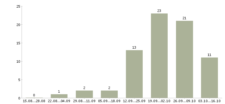 Работа водитель самосвала Нижний новгород - Число вакансий Нижний новгород по специальности водитель самосвала за 2 месяца