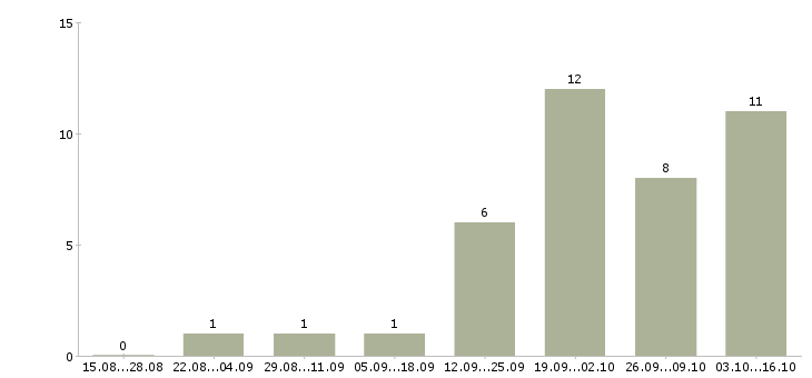Работа упаковка оборудования Нижний новгород - Число вакансий Нижний новгород по специальности упаковка оборудования за 2 месяца