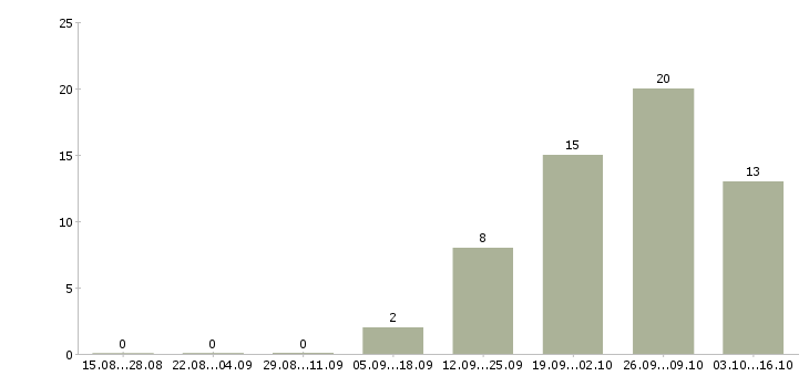 Работа рабочие на производство Нижний тагил - Число вакансий Нижний тагил по специальности рабочие на производство за 2 месяца