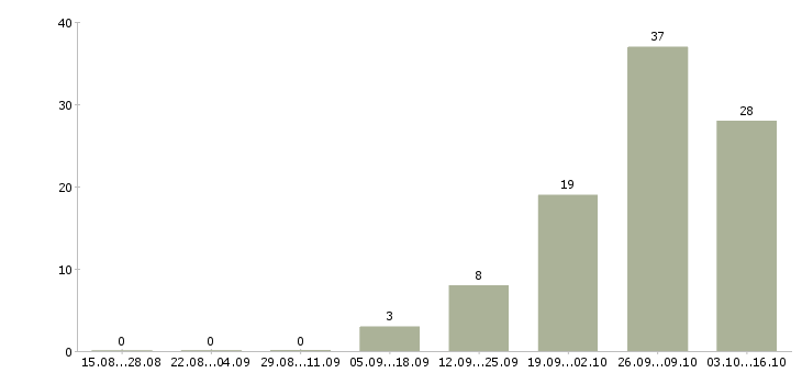 Работа заработок на дому Ростов-на-дону - Число вакансий Ростов-на-дону по специальности заработок на дому за 2 месяца
