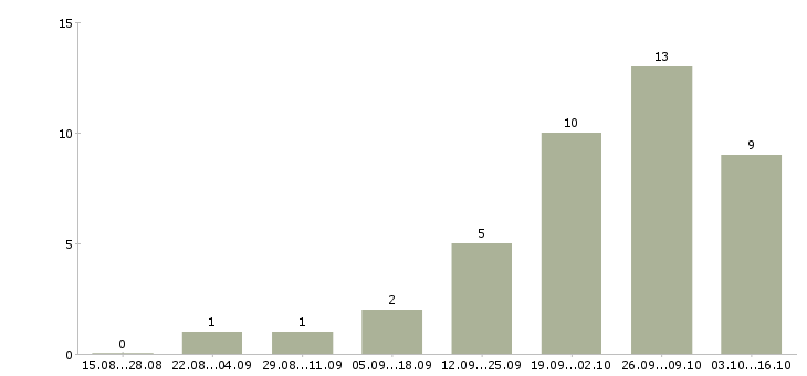 Работа сварщик на вахту Ростов-на-дону - Число вакансий Ростов-на-дону по специальности сварщик на вахту за 2 месяца