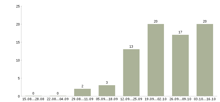 Работа регистратор медицинский Санкт-петербург - Число вакансий Санкт-петербург по специальности регистратор медицинский за 2 месяца