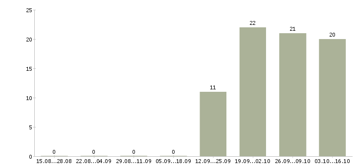 Работа менеджер с опытом работы Северная осетия - Число вакансий Северная осетия по специальности менеджер с опытом работы за 2 месяца