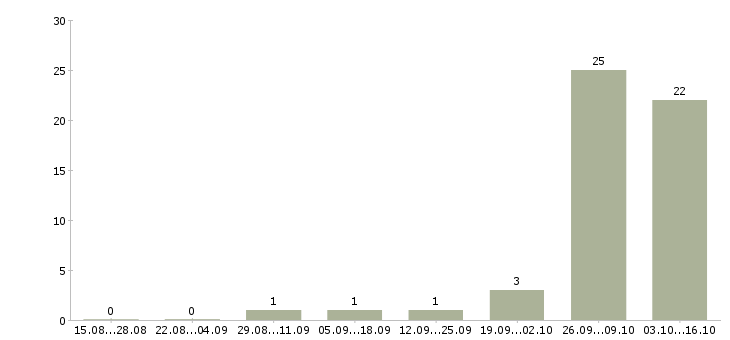 Работа официальное трудоустройство Северная осетия - Число вакансий Северная осетия по специальности официальное трудоустройство за 2 месяца