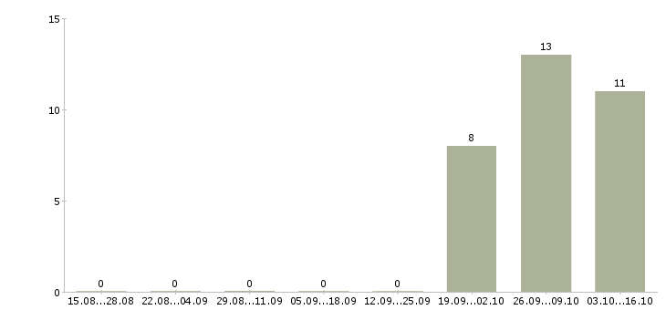 Работа сотрудник в сети Северная осетия - Число вакансий Северная осетия по специальности сотрудник в сети за 2 месяца