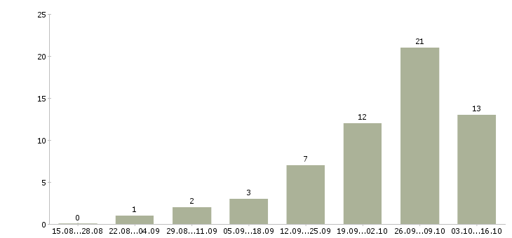 Работа руководитель продаж Симферополь - Число вакансий Симферополь по специальности руководитель продаж за 2 месяца