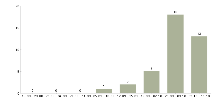 Работа вахта с проживанием и питанием Тыва - Число вакансий Тыва по специальности вахта с проживанием и питанием за 2 месяца