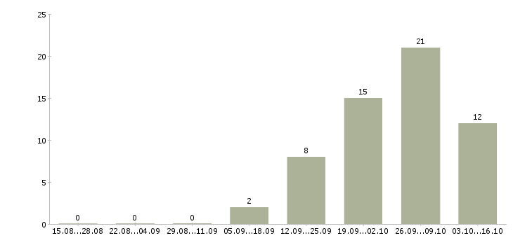 Работа грузчик в магазин Удмуртия - Число вакансий Удмуртия по специальности грузчик в магазин за 2 месяца