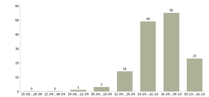 Работа оператор станка с чпу Удмуртия - Число вакансий Удмуртия по специальности оператор станка с чпу за 2 месяца